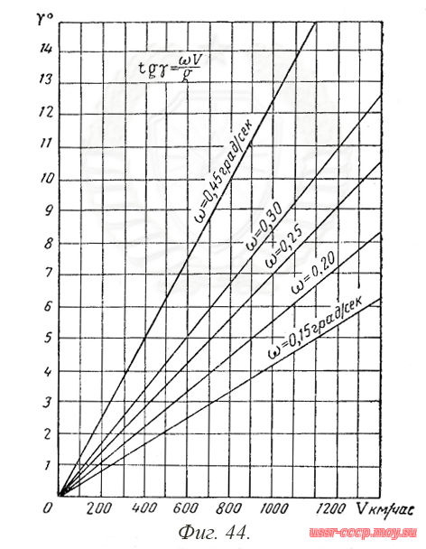 Фиг. 44. График значений углов крена самолёта и истинной воздушной скорости при постоянной угловой скорости, при которой выключается коррекция ВК-53РБ.