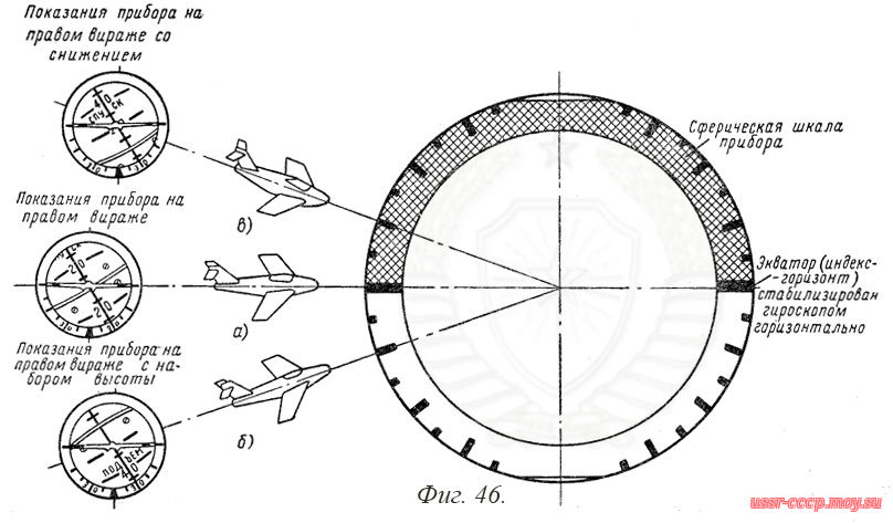 Фиг. 46. Показания авиагоризонта при правых виражах: нормальном, набором высоты и со снижением.