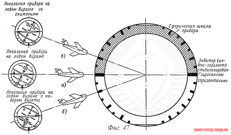 Фиг. 47. Показания авиагоризонта при левых виражах: нормальном, набором высоты и со снижением.
