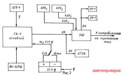 Рис. 3. Функциональная схема КС-6 в режиме ГПК по линии основ­ного гироагрегата: