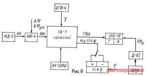 Рис. 8. Функциональная схема КС-6 в режиме ГПК по линии за­пасного гироагрегата: