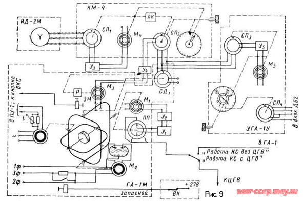 Рис. 9. Электромеханическая схема КС-6 в режиме ГПК по линии запас­ного гироагрегата.