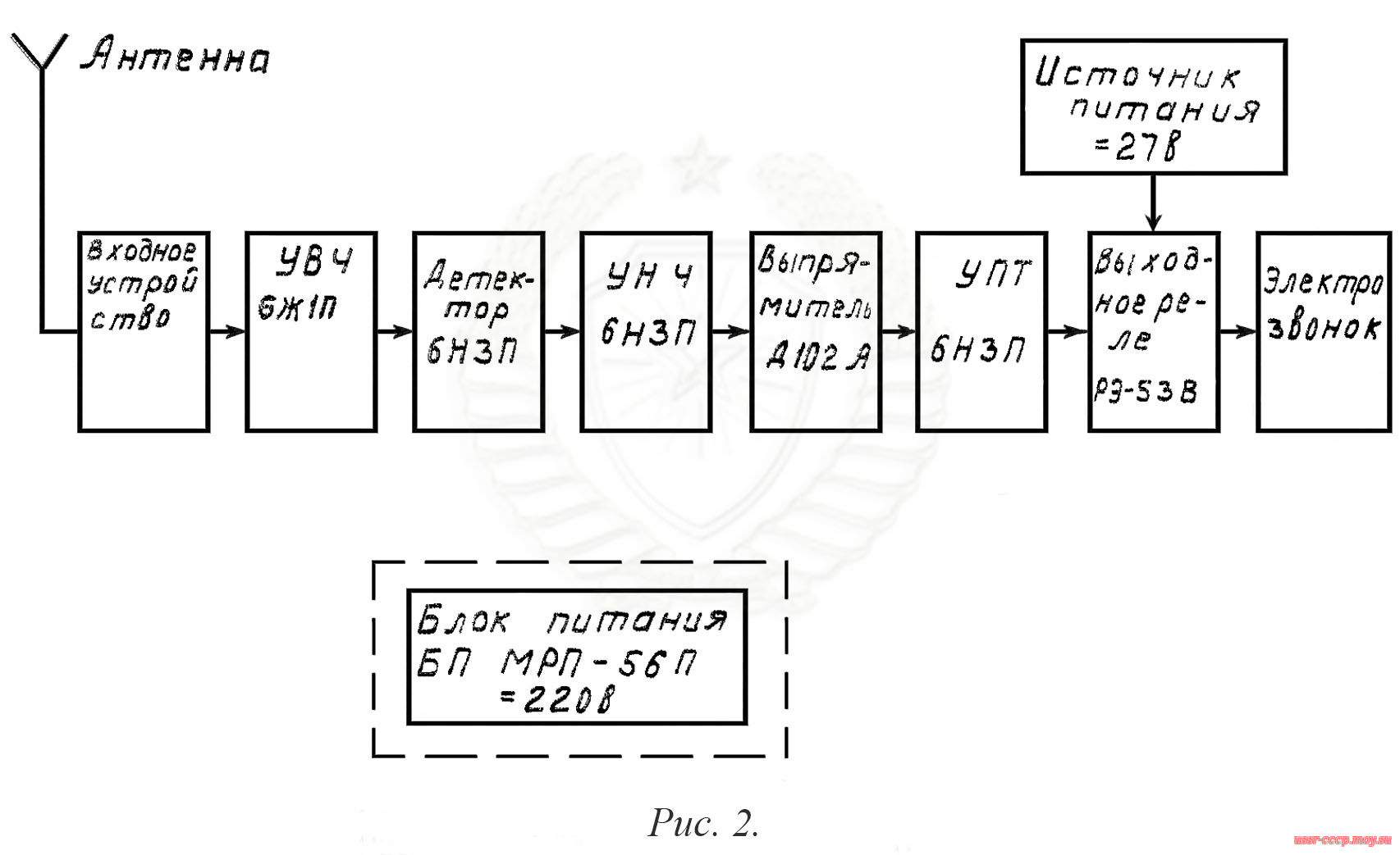 Рис. 2. Блок-схема радиоприёмника МРП-56П