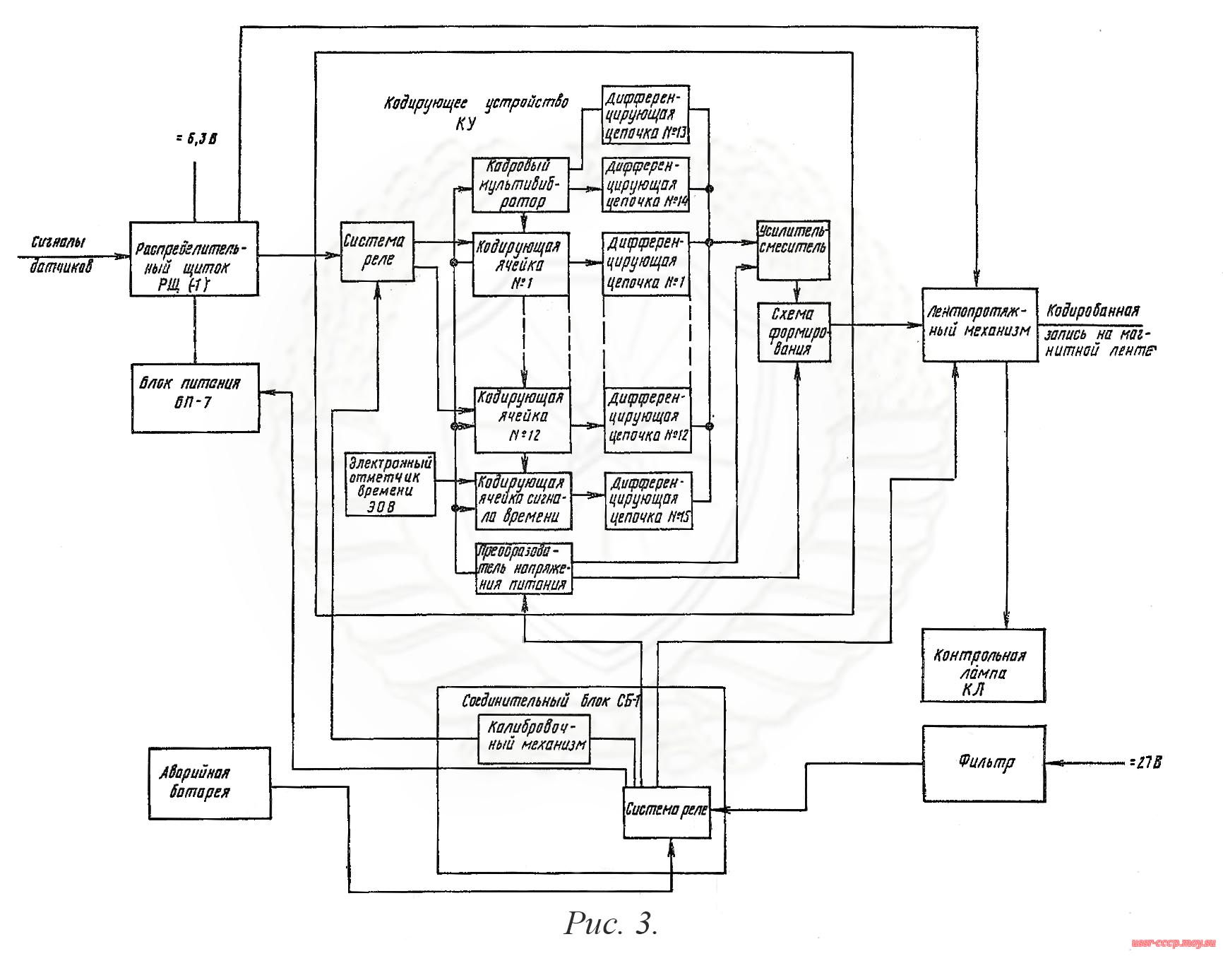 Рис. 3. Схема функциональная системы МСРП-12-96(-1).