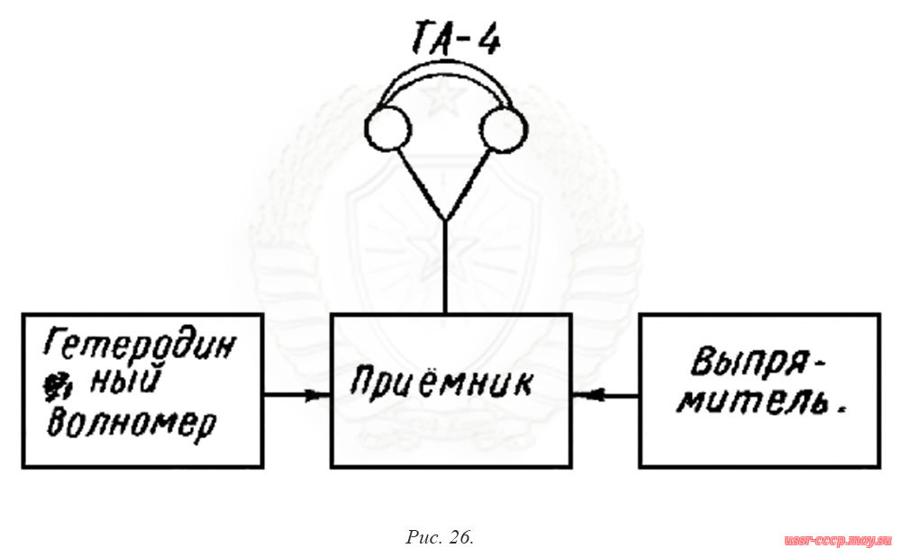 Рис. 26. Блок-схема измерения погрешности градуировки и запаса по перекрытию поддиапазона, приёмника РПС.
