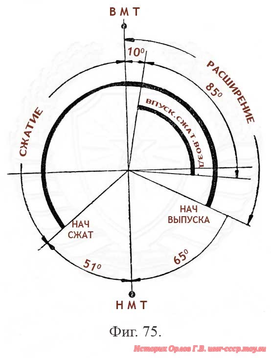 М-22 Фиг. 75. Диаграмма регулировки золотника.