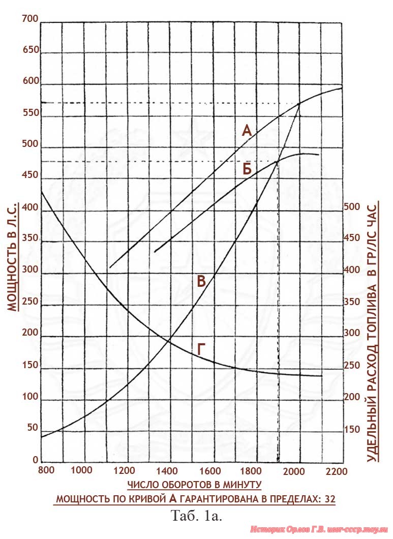 М-22 Таб. 1а. Характеристика мощностей.