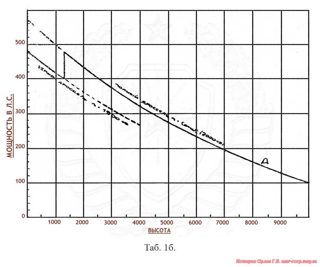 М-22 Таб. 1б. Высотная характеристика.